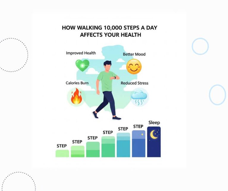 "Infographic titled 'How Walking 10,000 Steps a Day Affects Your Health' featuring a man walking while checking his smartwatch. Surrounding icons highlight benefits including improved health, better mood (smiley face), reduced stress (rain cloud), and calories burned (flame icon). A bar graph at the bottom shows increasing step levels leading to better sleep, represented by a night icon."